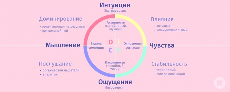 Методика DISC в работе HR-специалистов: что это и как использовать, изображение №1