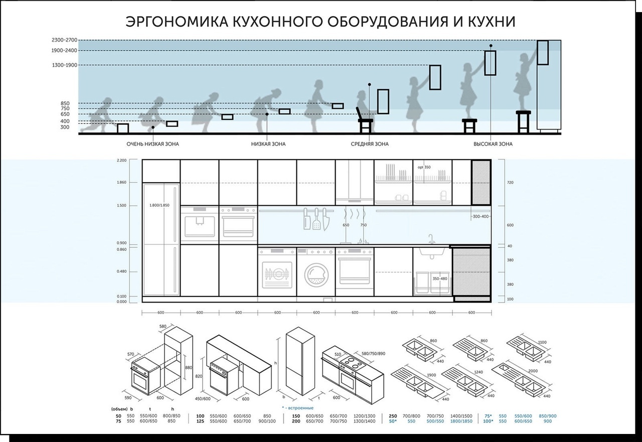 Эргономика кухни