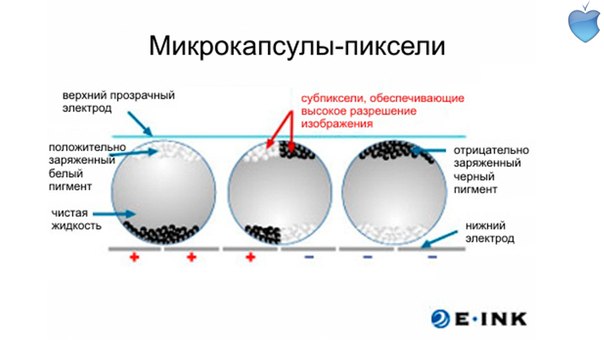 как работает электронная бумага. электронная бумага. электронная бумага принцип действия. E-ink принцип. электронные чернила технология.